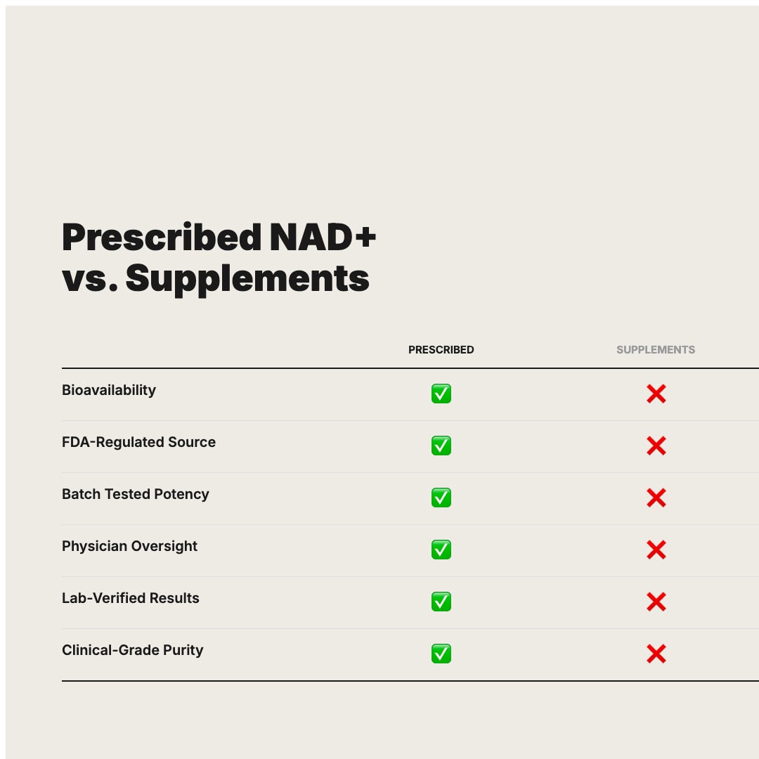 NAD+ vs Supplements